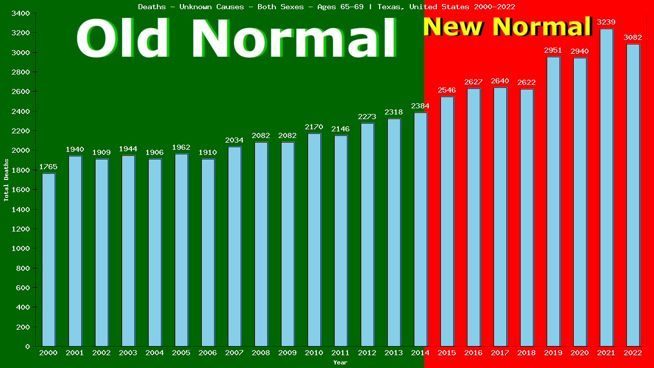 Graph showing Deaths - Unknown Causes - Both Sexes - Aged 65-69 | Texas, United-states